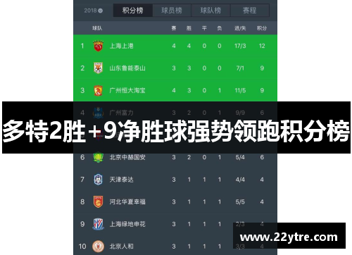 多特2胜+9净胜球强势领跑积分榜